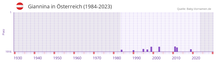 Giannina in der Vornamen-Hitliste von sterreich (1984-2023)