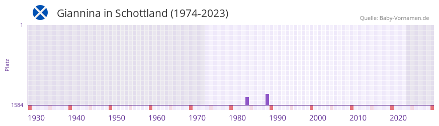 Giannina in der Vornamen-Hitliste von Schottland (1974-2023)