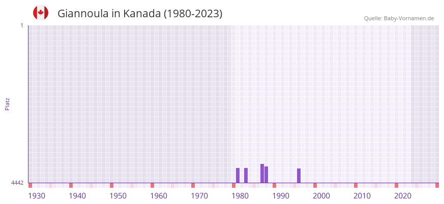 Giannoula in der Vornamen-Hitliste von Kanada (1980-2023) Giannoula in der Vornamen-Hitliste von Kanada (1980-2023)
