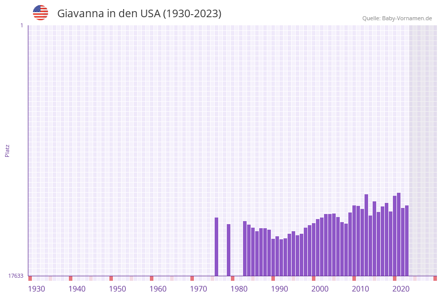 Giavanna in der Vornamen-Hitliste von den USA (1930-2023) Giavanna in der Vornamen-Hitliste von den USA (1930-2023)