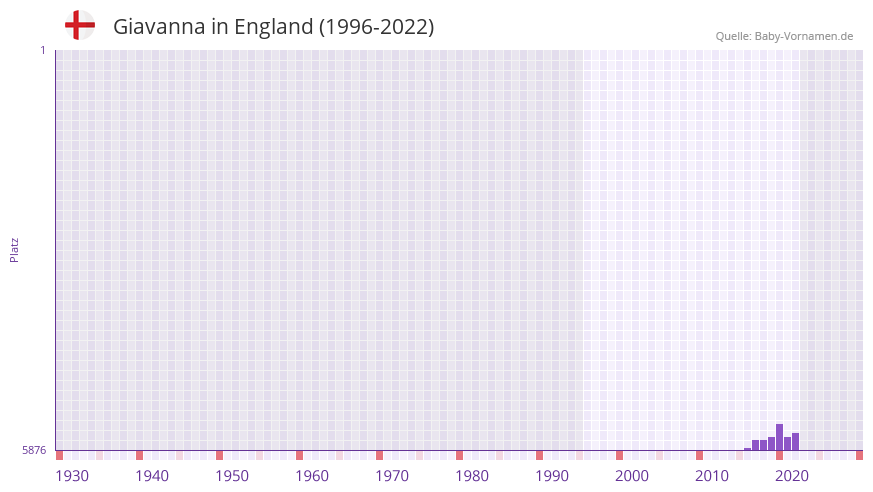 Giavanna in der Vornamen-Hitliste von England (1996-2022) Giavanna in der Vornamen-Hitliste von England (1996-2022)