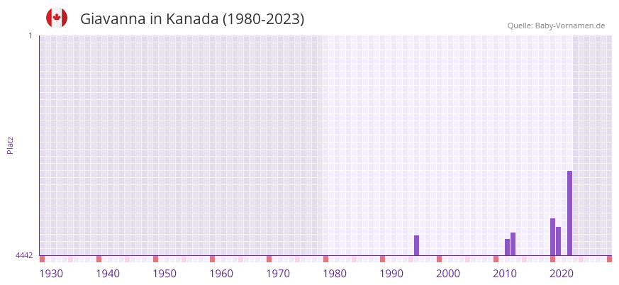 Giavanna in der Vornamen-Hitliste von Kanada (1980-2023) Giavanna in der Vornamen-Hitliste von Kanada (1980-2023)