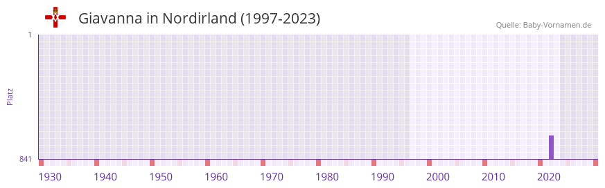 Giavanna in der Vornamen-Hitliste von Nordirland (1997-2023) Giavanna in der Vornamen-Hitliste von Nordirland (1997-2023)