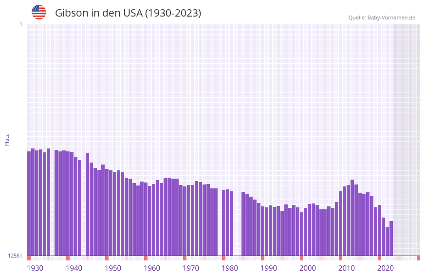 Gibson in der Vornamen-Hitliste von den USA (1930-2023)