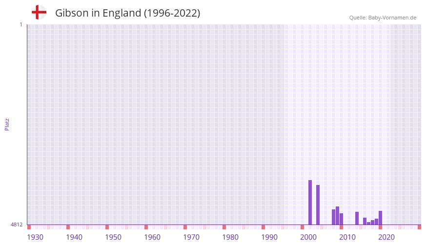 Gibson in der Vornamen-Hitliste von England (1996-2022)