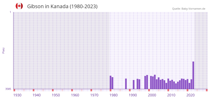 Gibson in der Vornamen-Hitliste von Kanada (1980-2023)