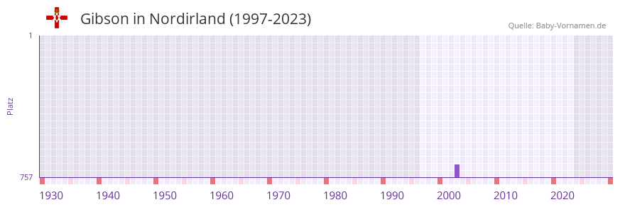 Gibson in der Vornamen-Hitliste von Nordirland (1997-2023)