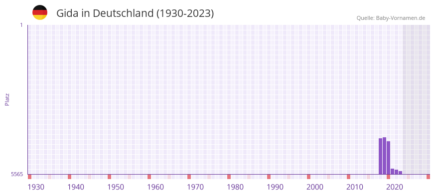 Gida in der Vornamen-Hitliste von Deutschland (1930-2023) Gida in der Vornamen-Hitliste von Deutschland (1930-2023)