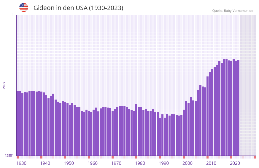 Gideon in der Vornamen-Hitliste von den USA (1930-2023) Gideon in der Vornamen-Hitliste von den USA (1930-2023)