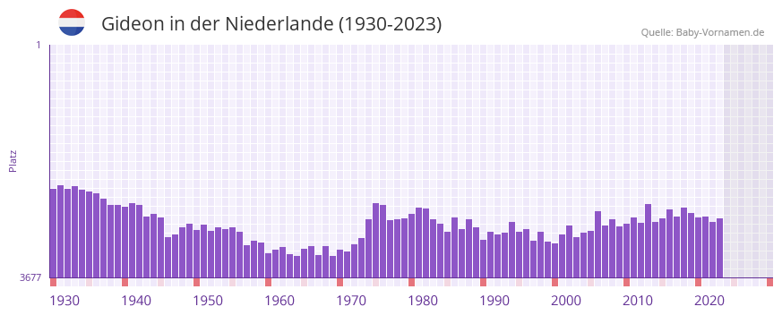 Gideon in der Vornamen-Hitliste von der Niederlande (1930-2023) Gideon in der Vornamen-Hitliste von der Niederlande (1930-2023)