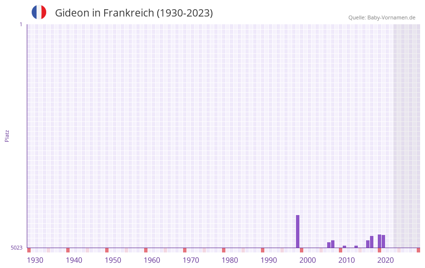 Gideon in der Vornamen-Hitliste von Frankreich (1930-2023) Gideon in der Vornamen-Hitliste von Frankreich (1930-2023)