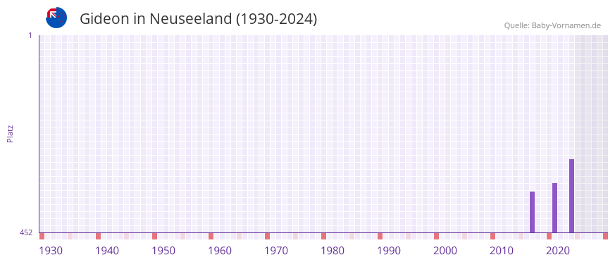 Gideon in der Vornamen-Hitliste von Neuseeland (1930-2024)