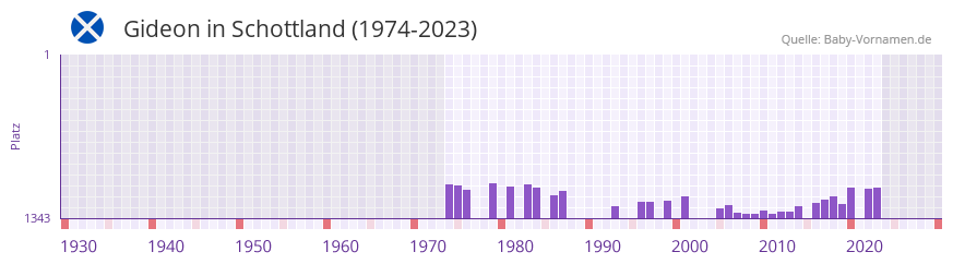 Gideon in der Vornamen-Hitliste von Schottland (1974-2023) Gideon in der Vornamen-Hitliste von Schottland (1974-2023)