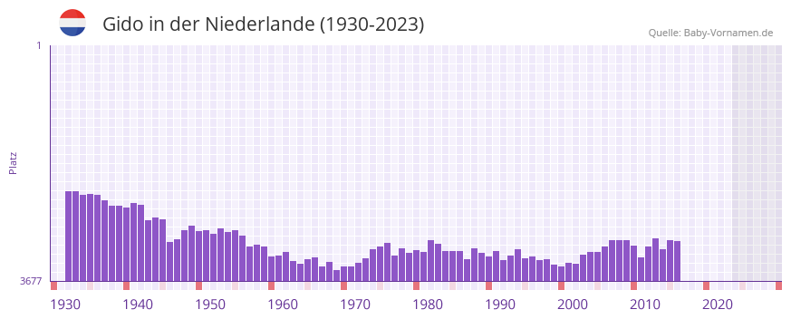 Gido in der Vornamen-Hitliste von der Niederlande (1930-2023) Gido in der Vornamen-Hitliste von der Niederlande (1930-2023)