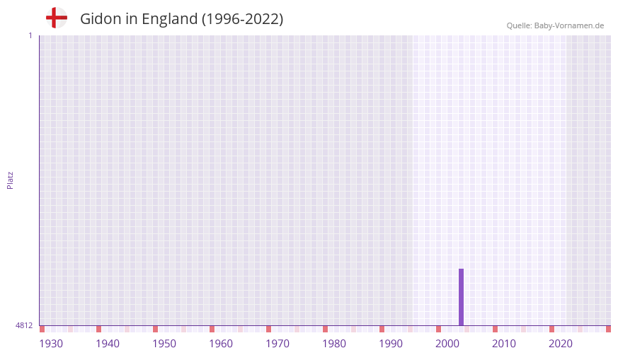 Gidon in der Vornamen-Hitliste von England (1996-2022) Gidon in der Vornamen-Hitliste von England (1996-2022)
