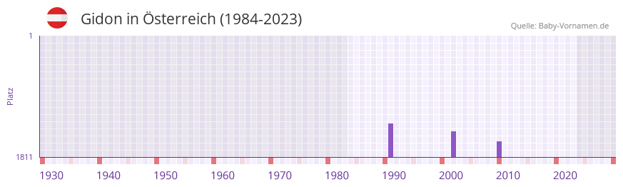 Gidon in der Vornamen-Hitliste von Österreich (1984-2023) Gidon in der Vornamen-Hitliste von Österreich (1984-2023)