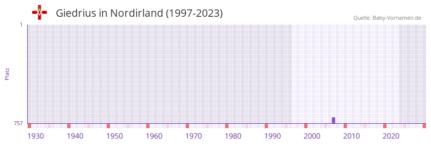 Giedrius in der Vornamen-Hitliste von Nordirland (1997-2023) Giedrius in der Vornamen-Hitliste von Nordirland (1997-2023)