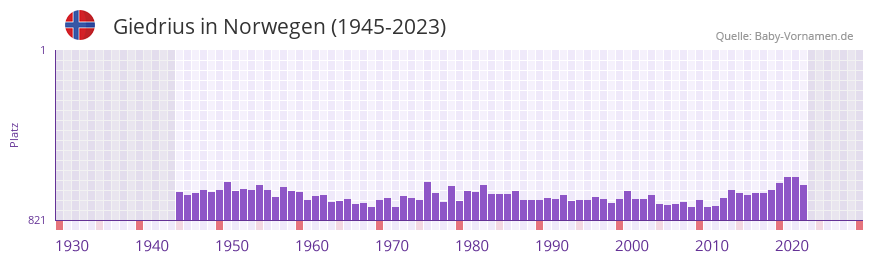Giedrius in der Vornamen-Hitliste von Norwegen (1945-2023) Giedrius in der Vornamen-Hitliste von Norwegen (1945-2023)