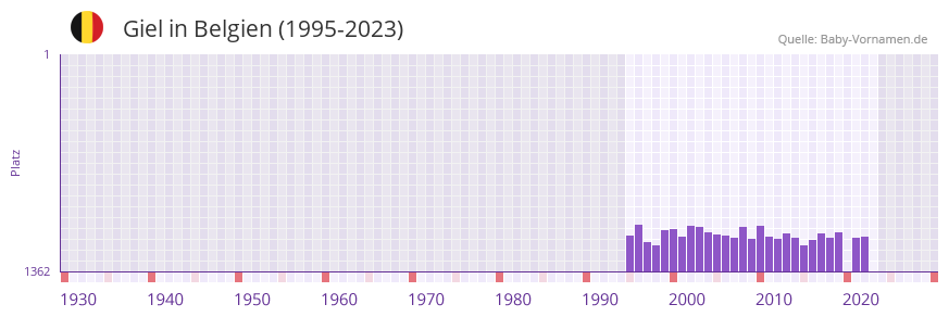 Giel in der Vornamen-Hitliste von Belgien (1995-2023)