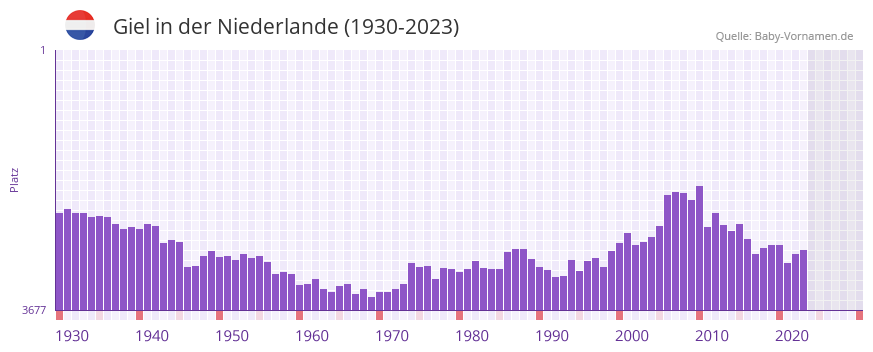 Giel in der Vornamen-Hitliste von der Niederlande (1930-2023)