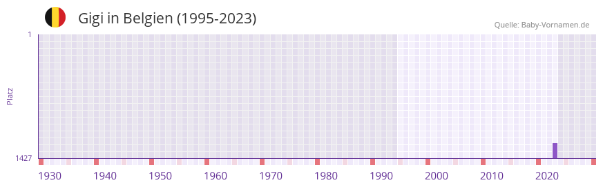 Gigi in der Vornamen-Hitliste von Belgien (1995-2023)