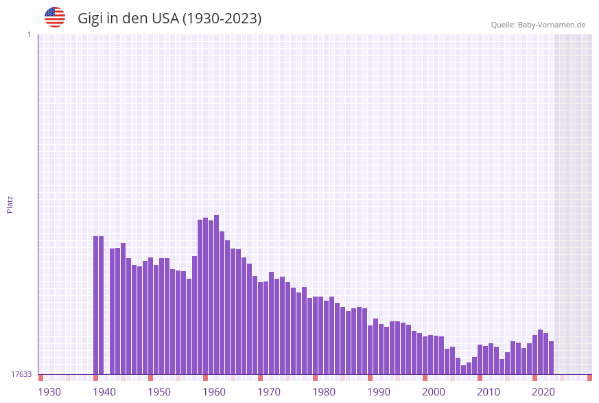Gigi in der Vornamen-Hitliste von den USA (1930-2023)