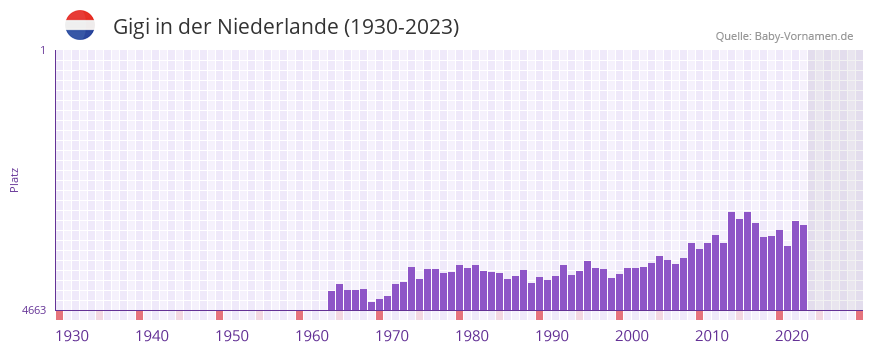 Gigi in der Vornamen-Hitliste von der Niederlande (1930-2023)
