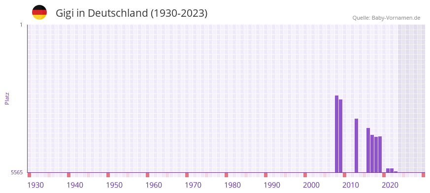 Gigi in der Vornamen-Hitliste von Deutschland (1930-2023)