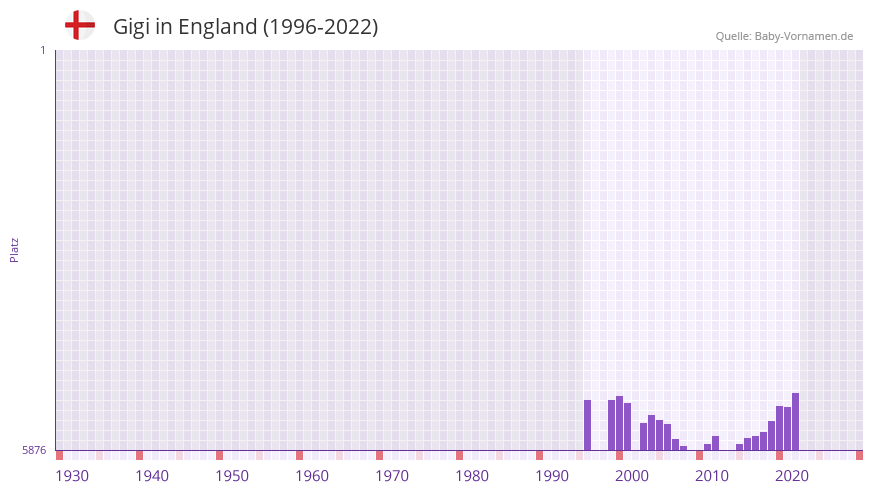Gigi in der Vornamen-Hitliste von England (1996-2022)