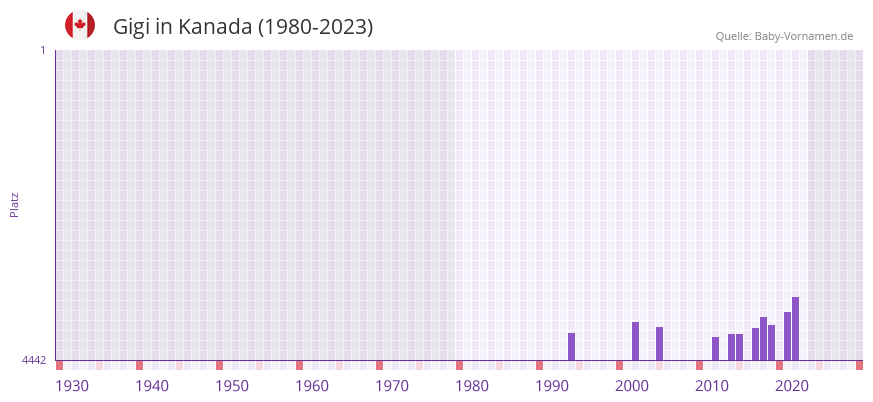 Gigi in der Vornamen-Hitliste von Kanada (1980-2023)