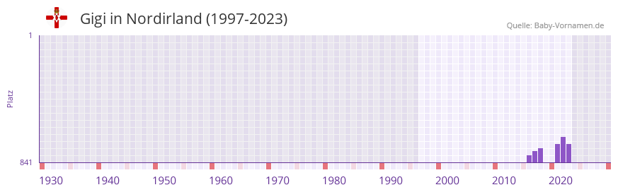 Gigi in der Vornamen-Hitliste von Nordirland (1997-2023)