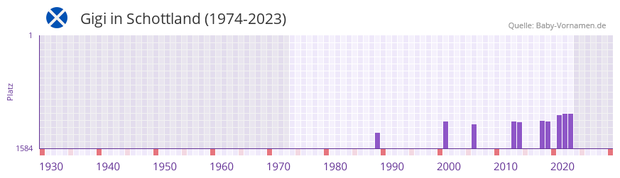 Gigi in der Vornamen-Hitliste von Schottland (1974-2023)