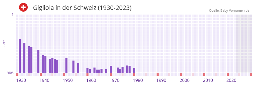 Gigliola in der Vornamen-Hitliste von der Schweiz (1930-2023)