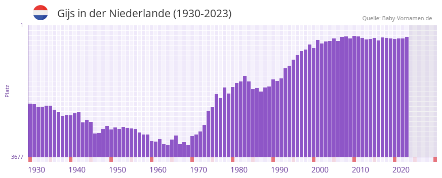 Gijs in der Vornamen-Hitliste von der Niederlande (1930-2023) Gijs in der Vornamen-Hitliste von der Niederlande (1930-2023)