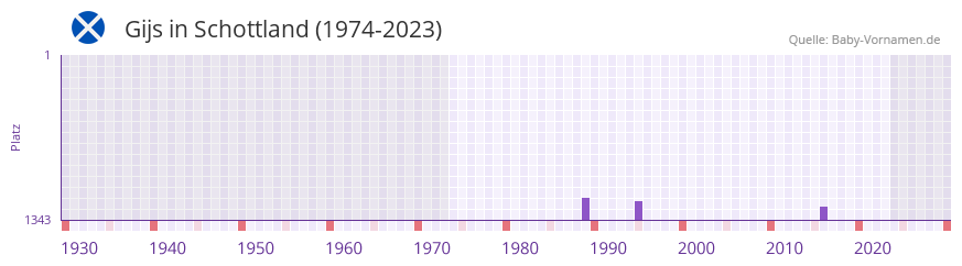 Gijs in der Vornamen-Hitliste von Schottland (1974-2023) Gijs in der Vornamen-Hitliste von Schottland (1974-2023)