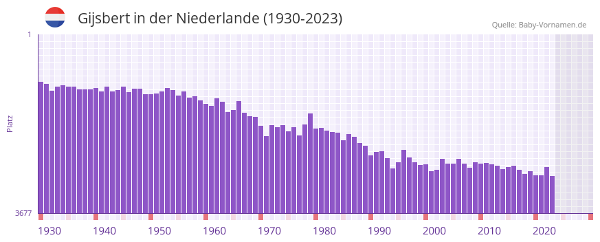 Gijsbert in der Vornamen-Hitliste von der Niederlande (1930-2023) Gijsbert in der Vornamen-Hitliste von der Niederlande (1930-2023)