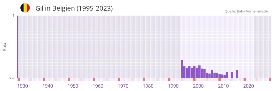 Gil in der Vornamen-Hitliste von Belgien (1995-2023)