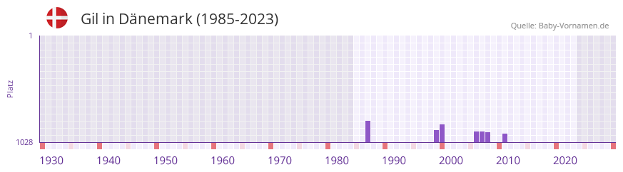 Gil in der Vornamen-Hitliste von Dnemark (1985-2023)