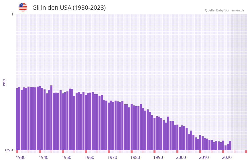 Gil in der Vornamen-Hitliste von den USA (1930-2023)