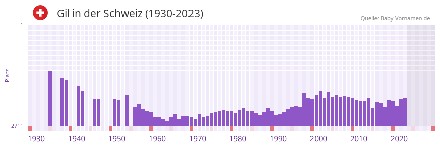 Gil in der Vornamen-Hitliste von der Schweiz (1930-2023)