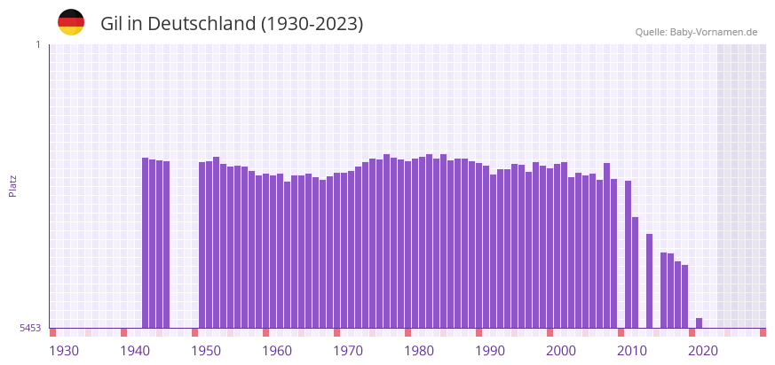 Gil in der Vornamen-Hitliste von Deutschland (1930-2023)