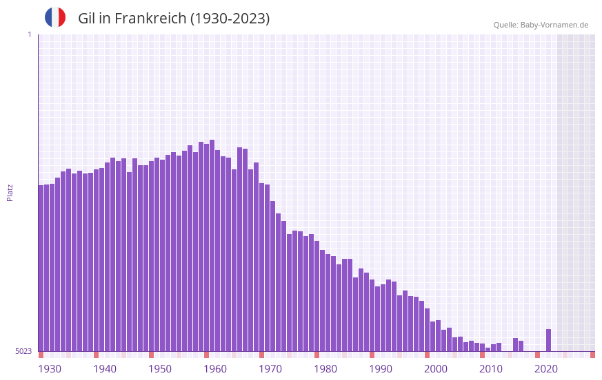 Gil in der Vornamen-Hitliste von Frankreich (1930-2023)