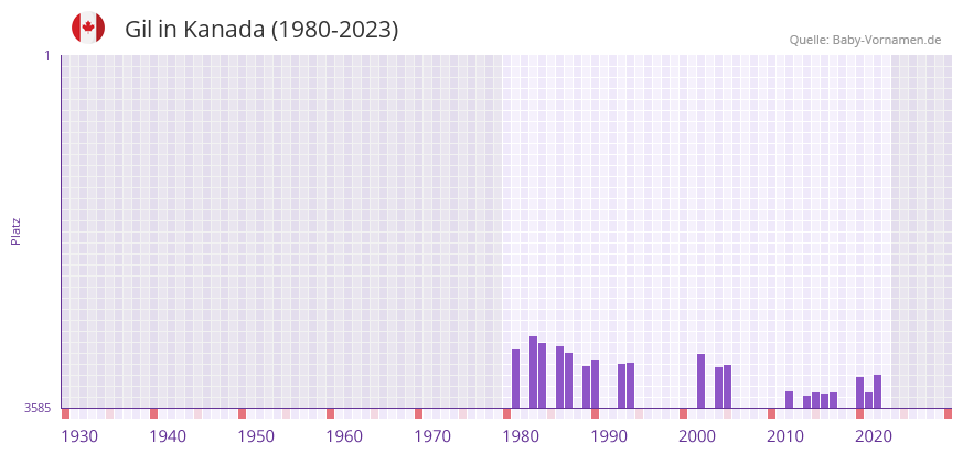 Gil in der Vornamen-Hitliste von Kanada (1980-2023)