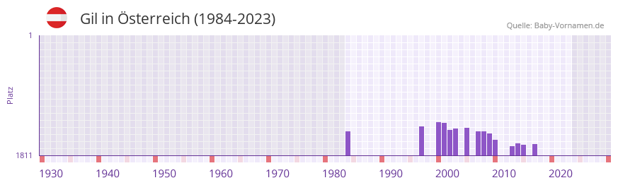 Gil in der Vornamen-Hitliste von sterreich (1984-2023)