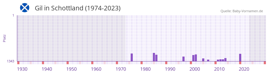 Gil in der Vornamen-Hitliste von Schottland (1974-2023)