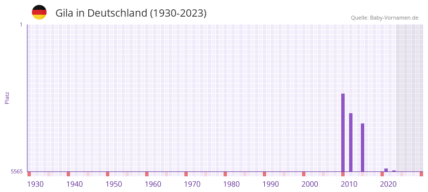 Gila in der Vornamen-Hitliste von Deutschland (1930-2023)