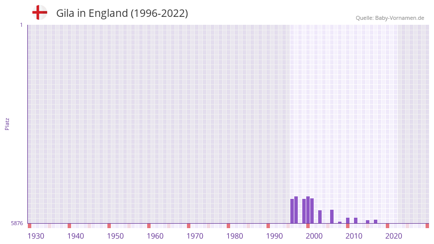 Gila in der Vornamen-Hitliste von England (1996-2022)