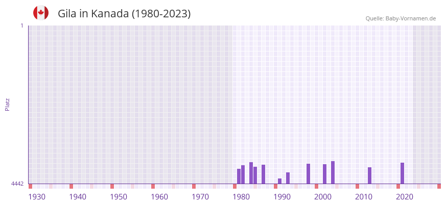 Gila in der Vornamen-Hitliste von Kanada (1980-2023)