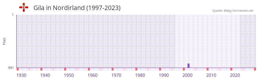 Gila in der Vornamen-Hitliste von Nordirland (1997-2023)