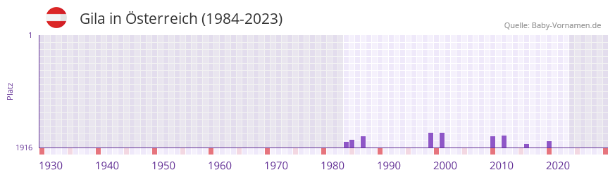 Gila in der Vornamen-Hitliste von sterreich (1984-2023)